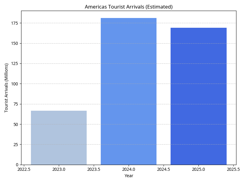 International Tourist Arrivals in the Americas